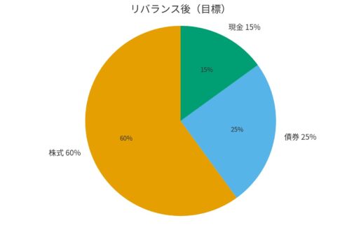 リバランス目標