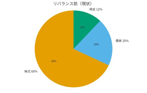 リバランス現状